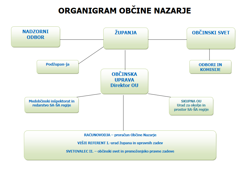 Organigram Občine Nazarje